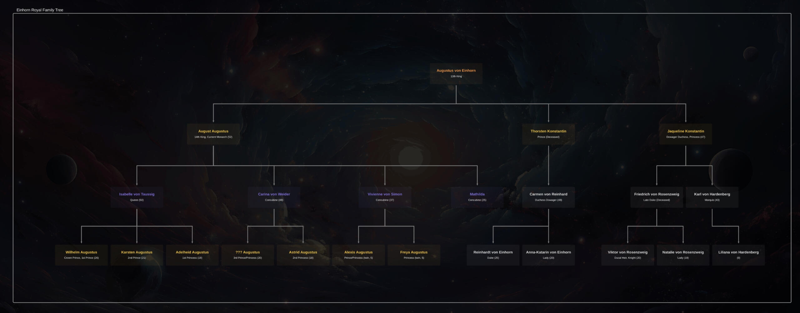 Click here to view the Einhorn Royal Family Tree.